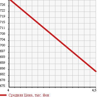 Аукционная статистика: График изменения цены BMW БМВ  1 SERIES 1 Серии  2011 1600 1A16 120I STYLE в зависимости от аукционных оценок